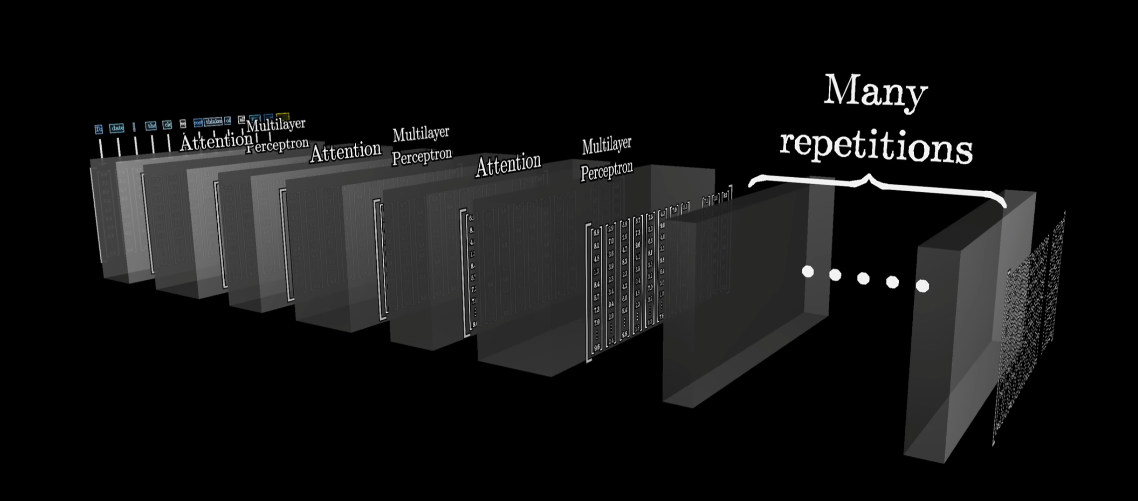 Diagram of the Transformer architecture: token embeddings, alternating Attention and Multilayer Perceptron blocks with many repetitions, then output probabilities